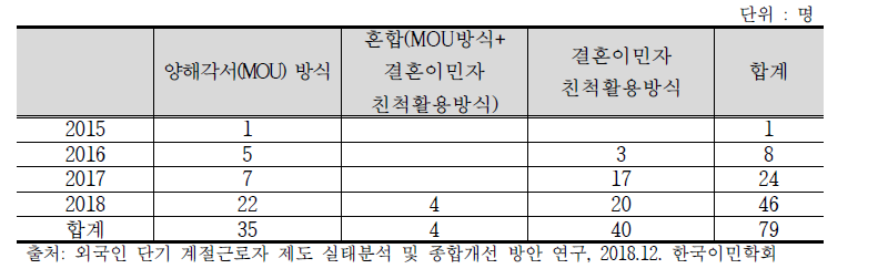 지자체별 계절근로자 도입방식