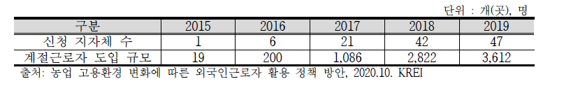 계절근로자 농업분야 도입 규모