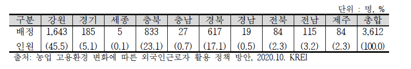 계절근로자 지역별(지자체별) 농업분야 배정 현황(2019년)