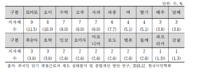 지자체가 신청한 품목별 수