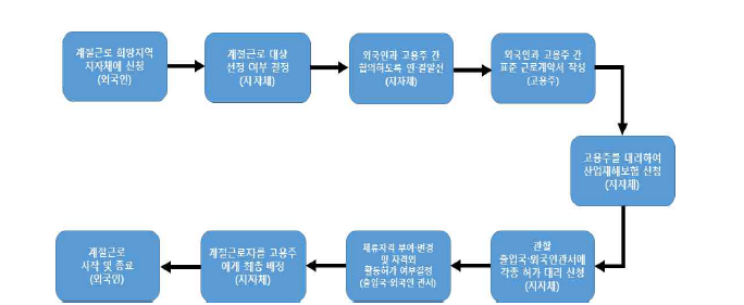 한시적 계절근로 신청 절차 흐름도