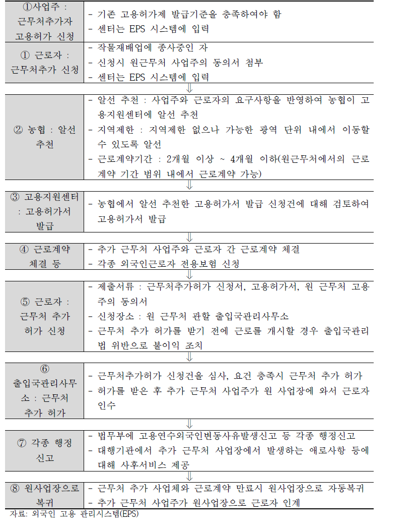 농업분야 근무처 추가제도 업무 흐름도