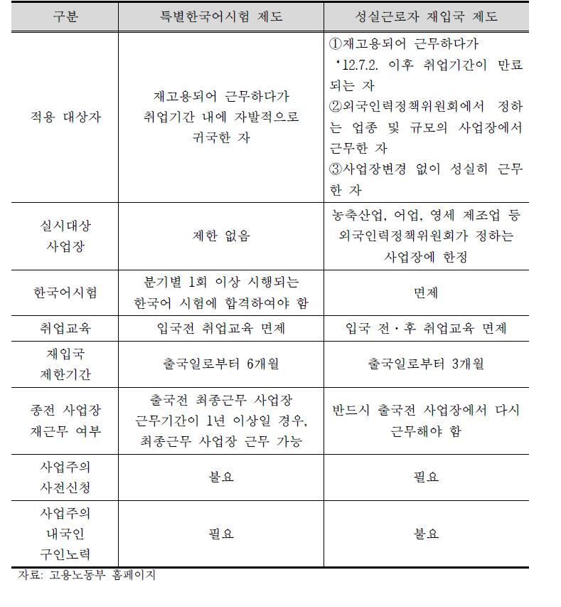 특별한국어시험 제도와 성실근로자 재입국 제도 비교