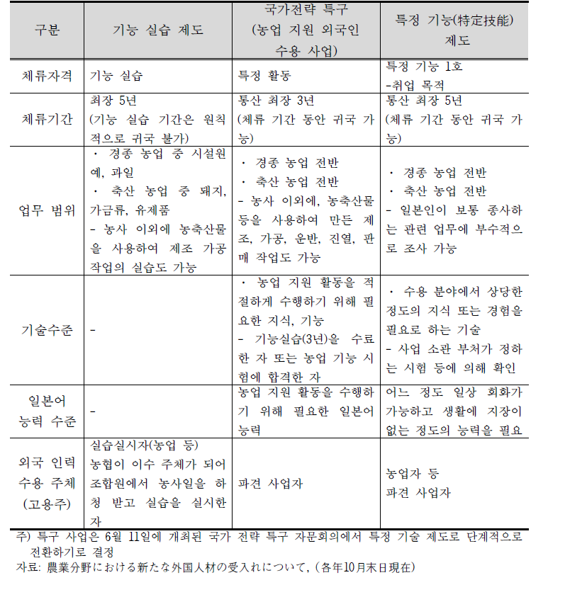 농업 분야 외국인력 체류자격