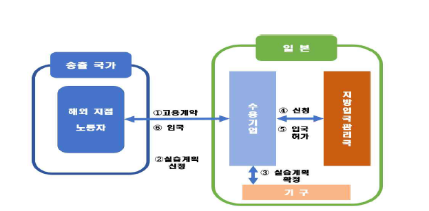 기업단독형 기능실습제도 신청 절차 자료: 農業分野における新たな外国人材の受入れについて,（各年10月末日現在)