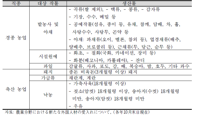 기능실습제도 신청 범위