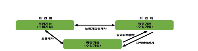 농업지원 외국인 수용사업 근로자파견 구조