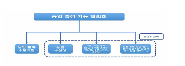 농업 특정기술 협의회 주관