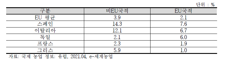 유럽연합(EU) 내 농업종사자의 국적 분포(20~64세 비중)