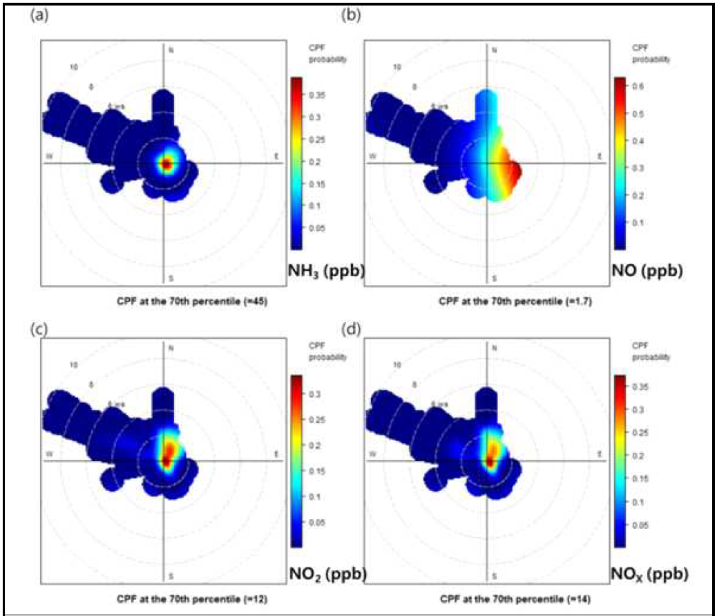 정읍측정소의 계절별 (a) NH3 (b) NO (c) NO2 (d) NOX CPF (Conditional Probability Function) 결과. 붉은 색상일수록 배출원이 존재할 가능성이 높음