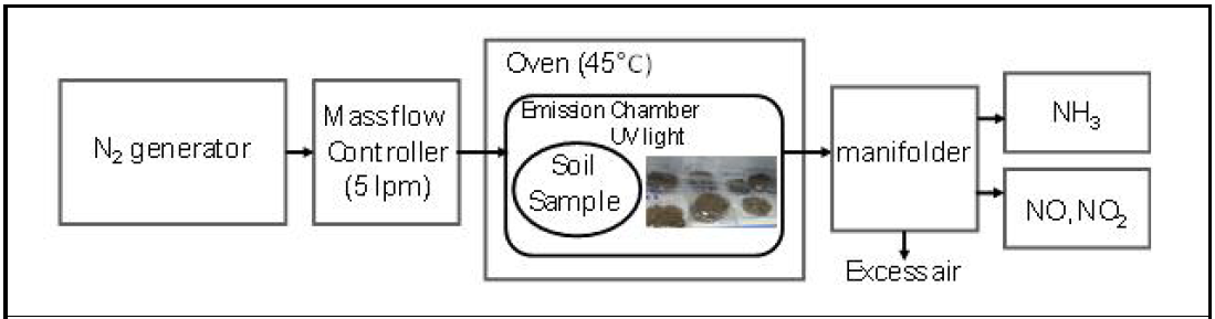 실험에 사용한 토양 배출 시스템 모식도