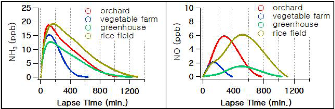 시설, 밭, 과수원 및 논에서 배출되는 NH3 및 NO 배출특성