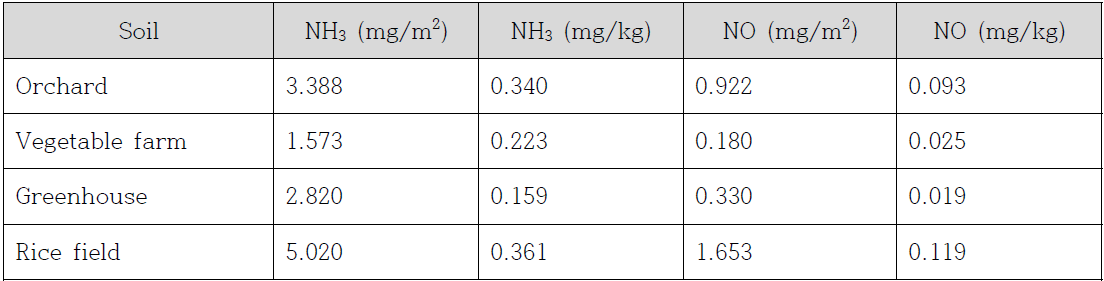 토양 특성에 따른 NH3 및 NO 배출량