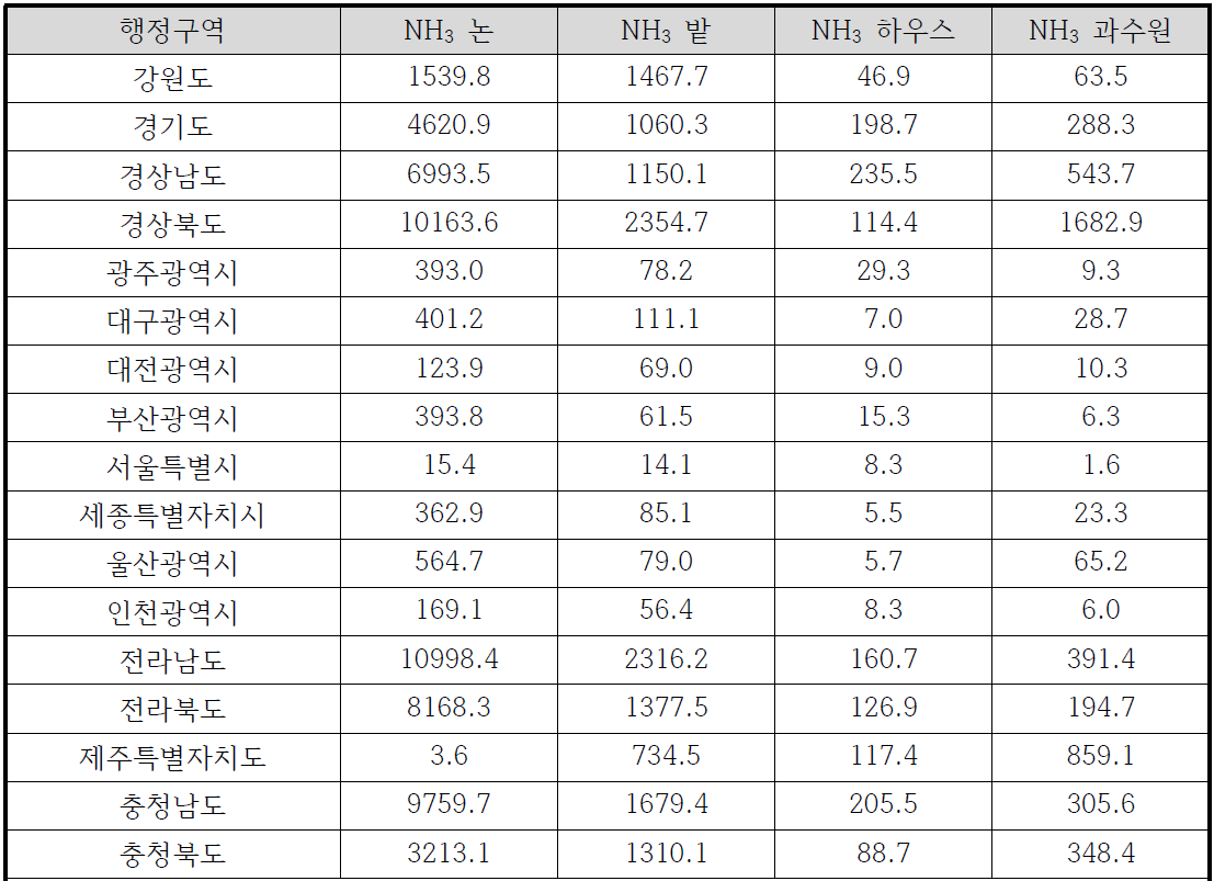 행정구역별 토지피복에 따른 NH3 배출량[kg] 결과