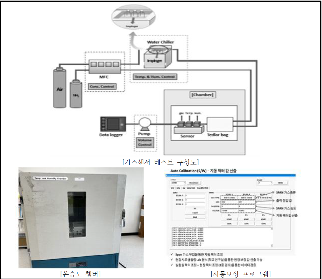 가스센서 온/습도 보정테스트 구성