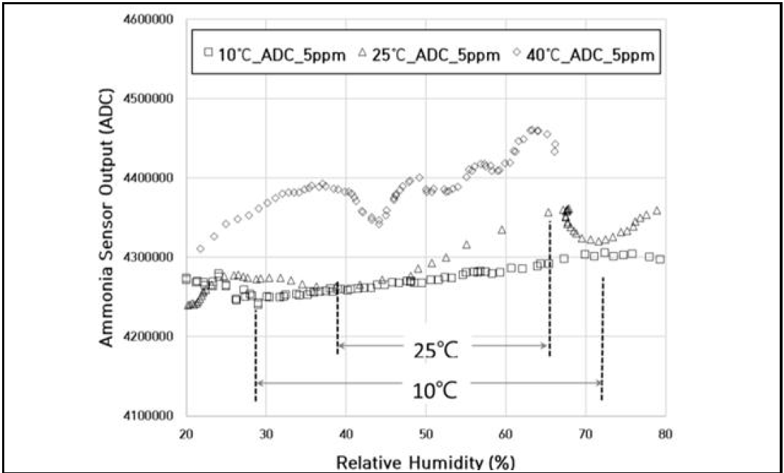 온도, 습도에 따른 센서 반응값 결과