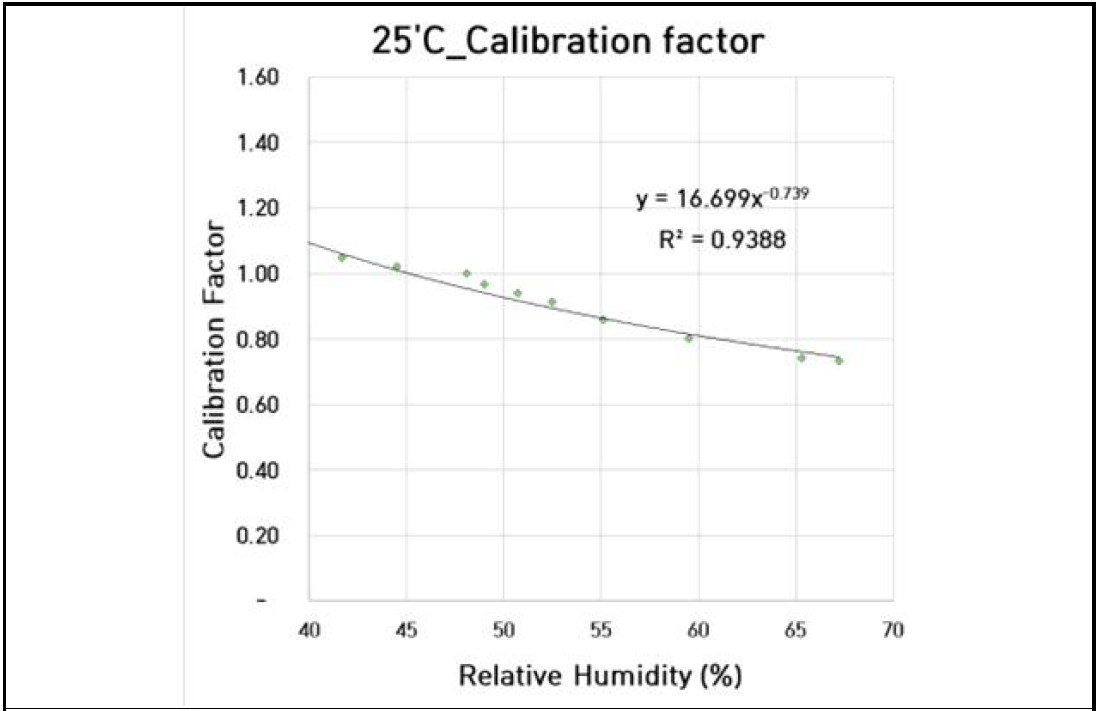 25℃ 조건에서 상대습도에 따른 보정곡선