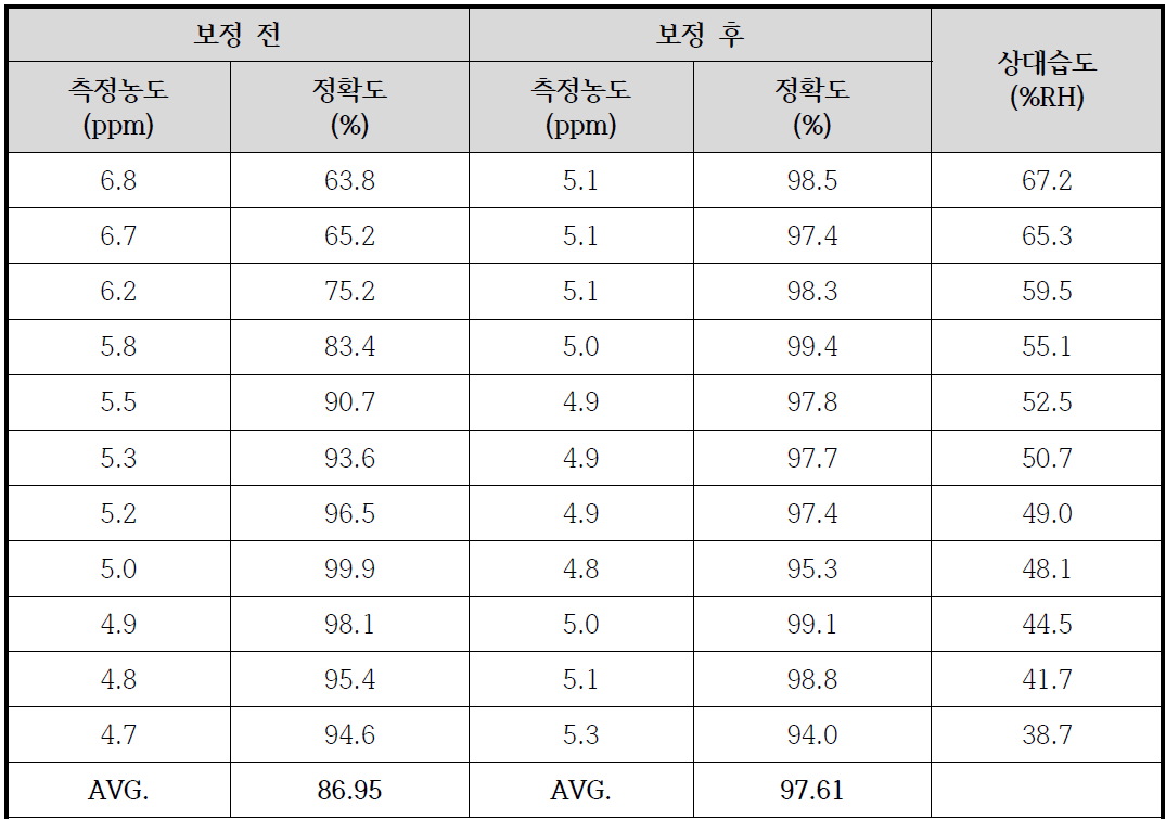 보정 전, 후 측정데이터 정확도 비교