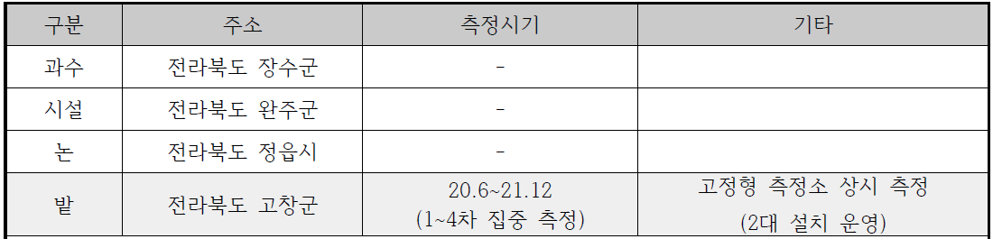 고정형 모니터링 측정기 설치 내역