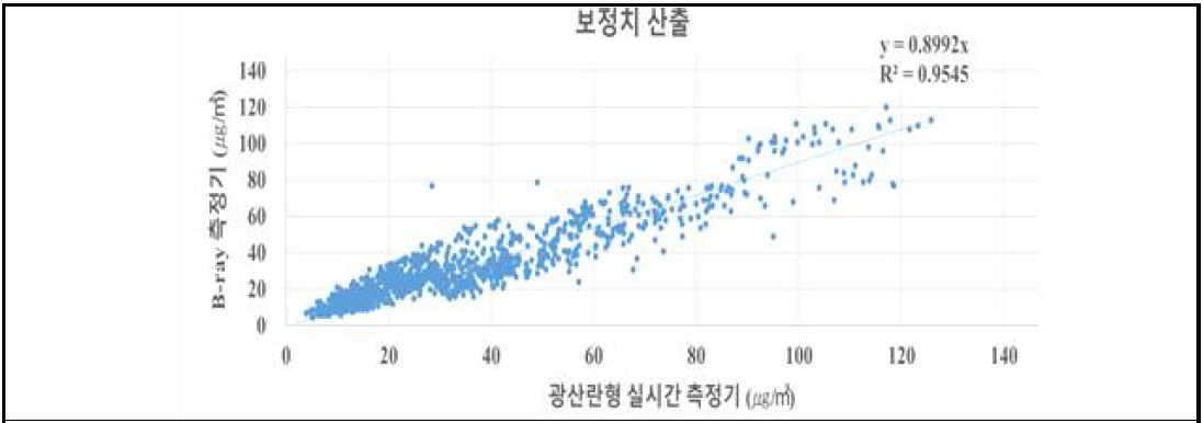 현장보정 값 산출을 위한 회귀분석