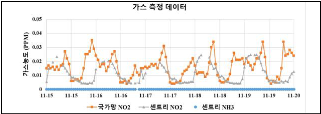 현장에 적용한 가스센서 데이터