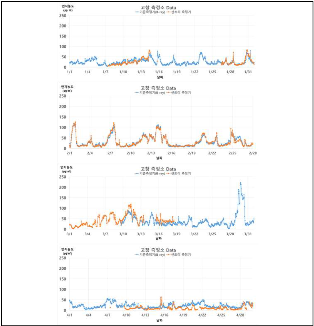 고창 측정소 장기 모니터링 결과