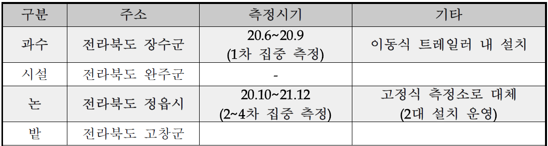 이동형 모니터링 측정기 설치 내역