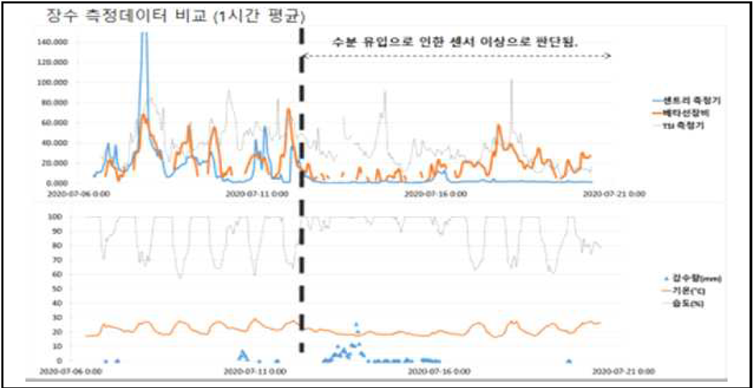 수분 유입으로 인한 센싱 데이터 이상현상