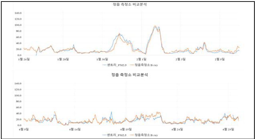 정읍 측정소 집중 모니터링 결과