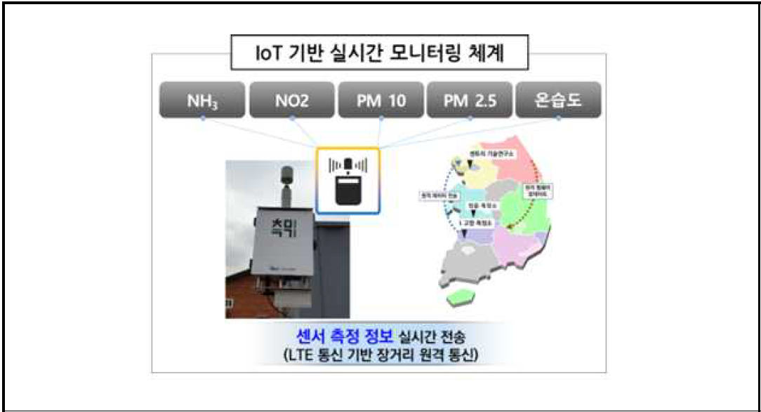 IoT 기반 실시간모니터링 체계