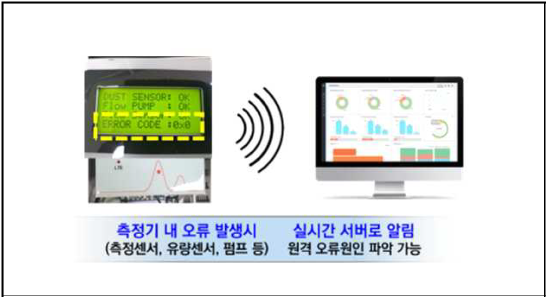 IoT 기반 실시간모니터링 체계