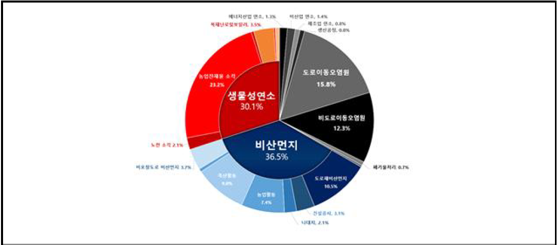 전라북도 PM2.5 배출량 (CAPSS, 2016). 자료분석: 전북대