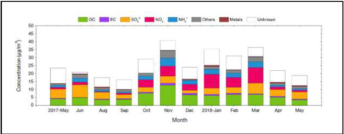 2017~2018년 전주지역 PM2.5 질량농도와 화학조성. 조광곤 등 (2018)