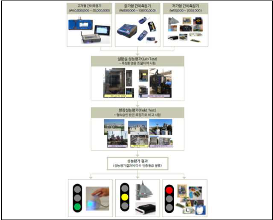 초미세먼지 간이측정기 성능인증 평가방법(환경부)