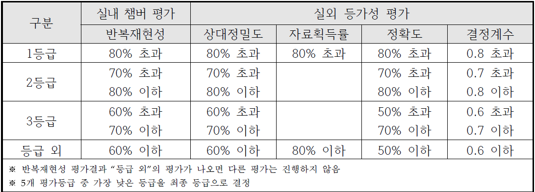 간이측정기 성능인증 등급