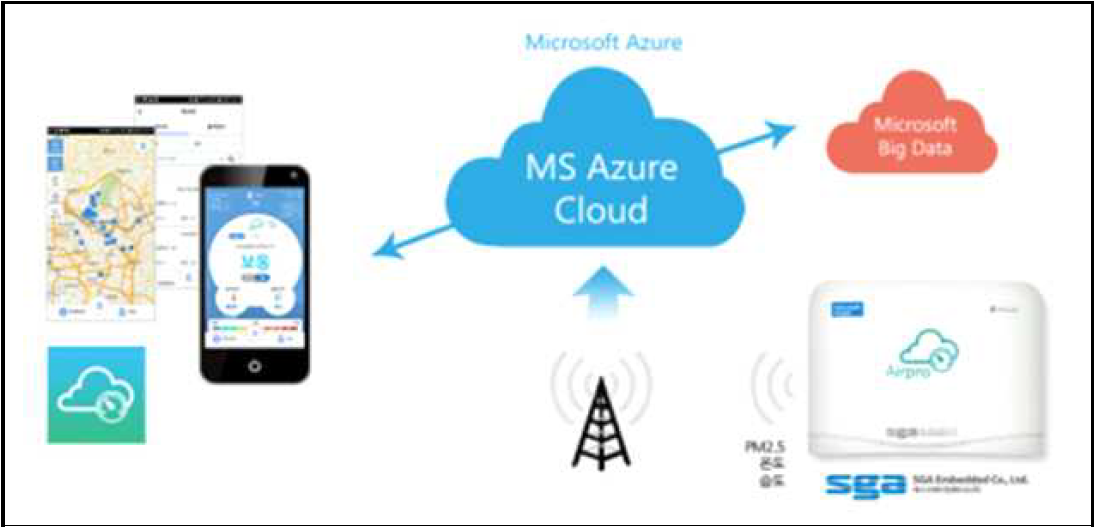 Airpro IoT 서비스 개요도