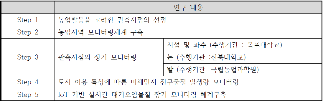 연구 단계별 연구 내용