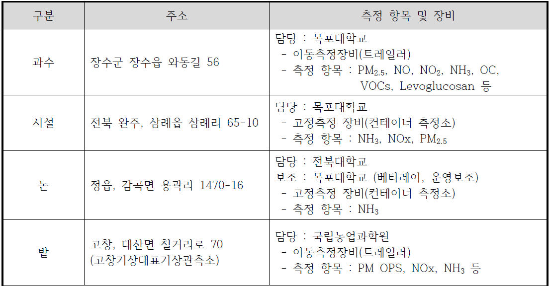 농업지역 대기환경 모니터링을 위한 측정 지점