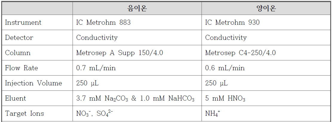 이온크로마토그래피 분석 조건