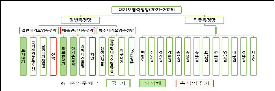 대기오염측정망 운영체계