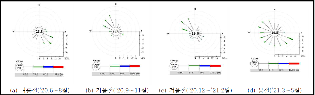 계절별 바람장미도