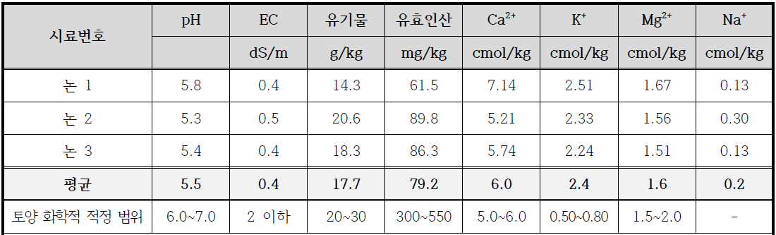 논 토양분석 결과(2020년)