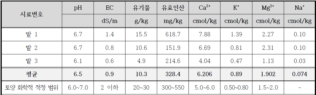 밭 토양분석 결과(2020년)