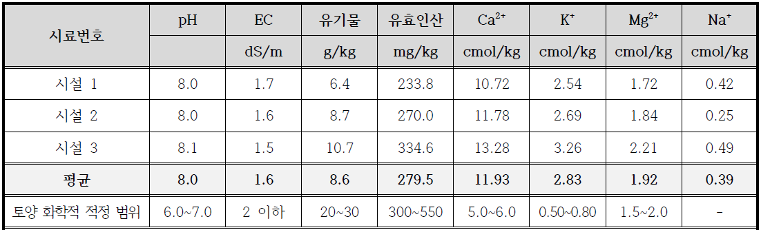 시설 토양분석 결과(2020년)