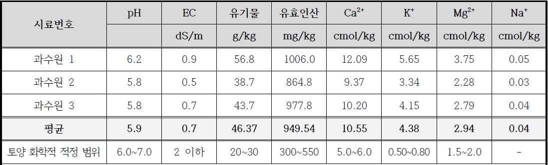 과수원 토양분석 결과(2020년)