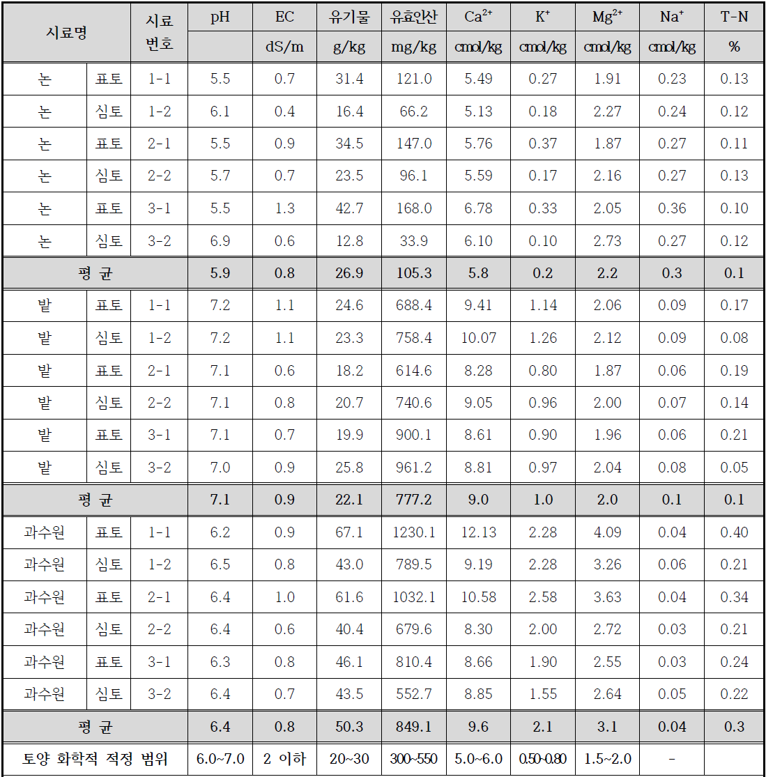 논, 밭, 과수원 토양분석 결과(2021년, 재배 전)