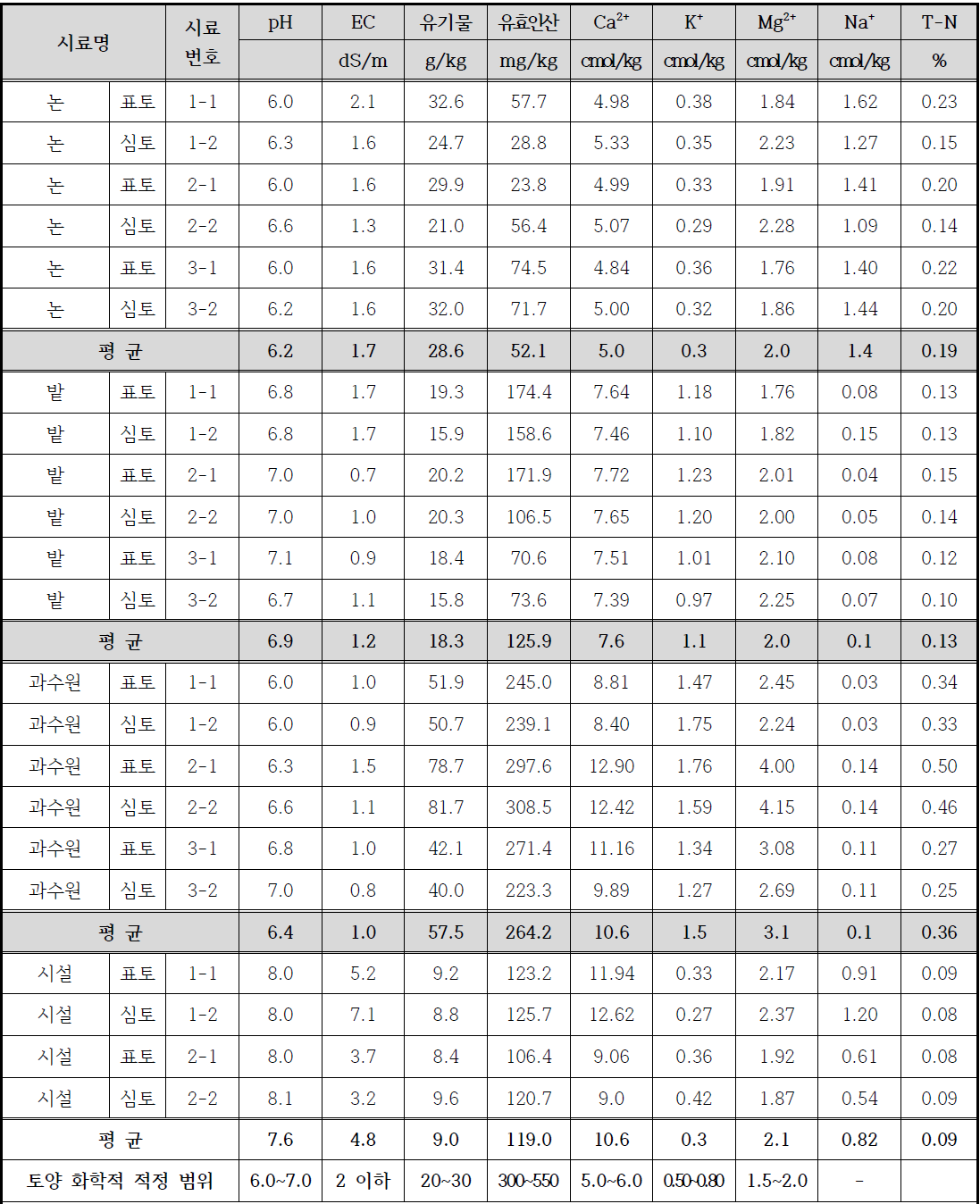 논, 밭, 과수원, 시설 토양분석 결과(2021년, 수확 후)