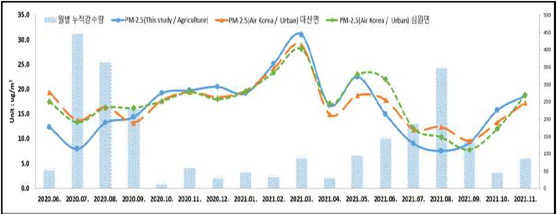 월별 PM2.5 모니터링