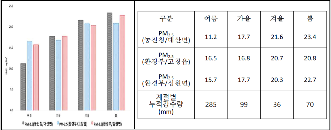 계절별 PM2.5 모니터링