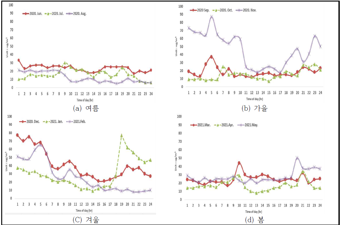 일별 PM2.5 모니터링